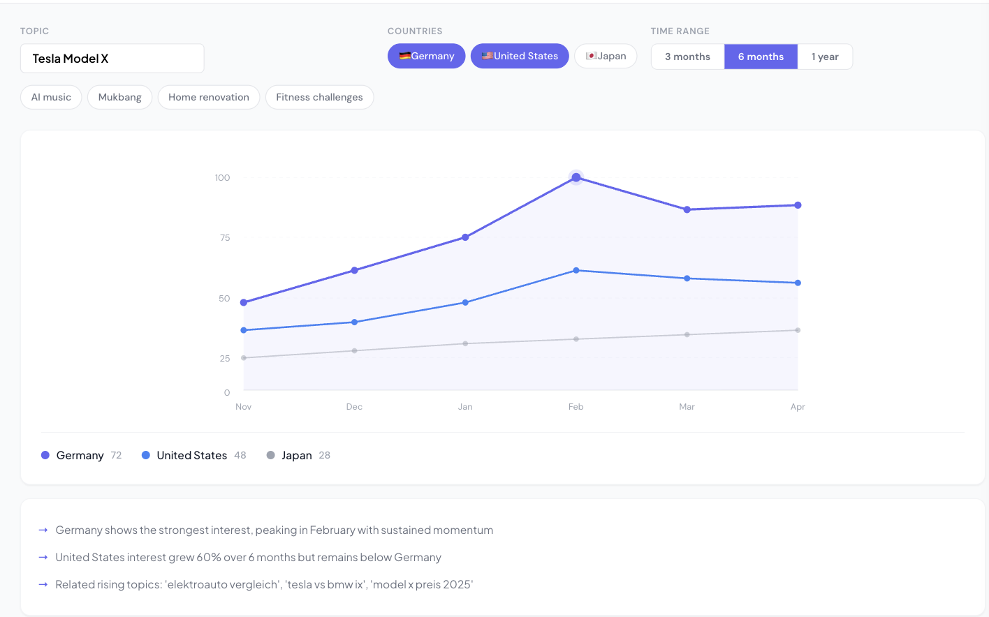 Topic trajectory: line chart of topic momentum across countries and time