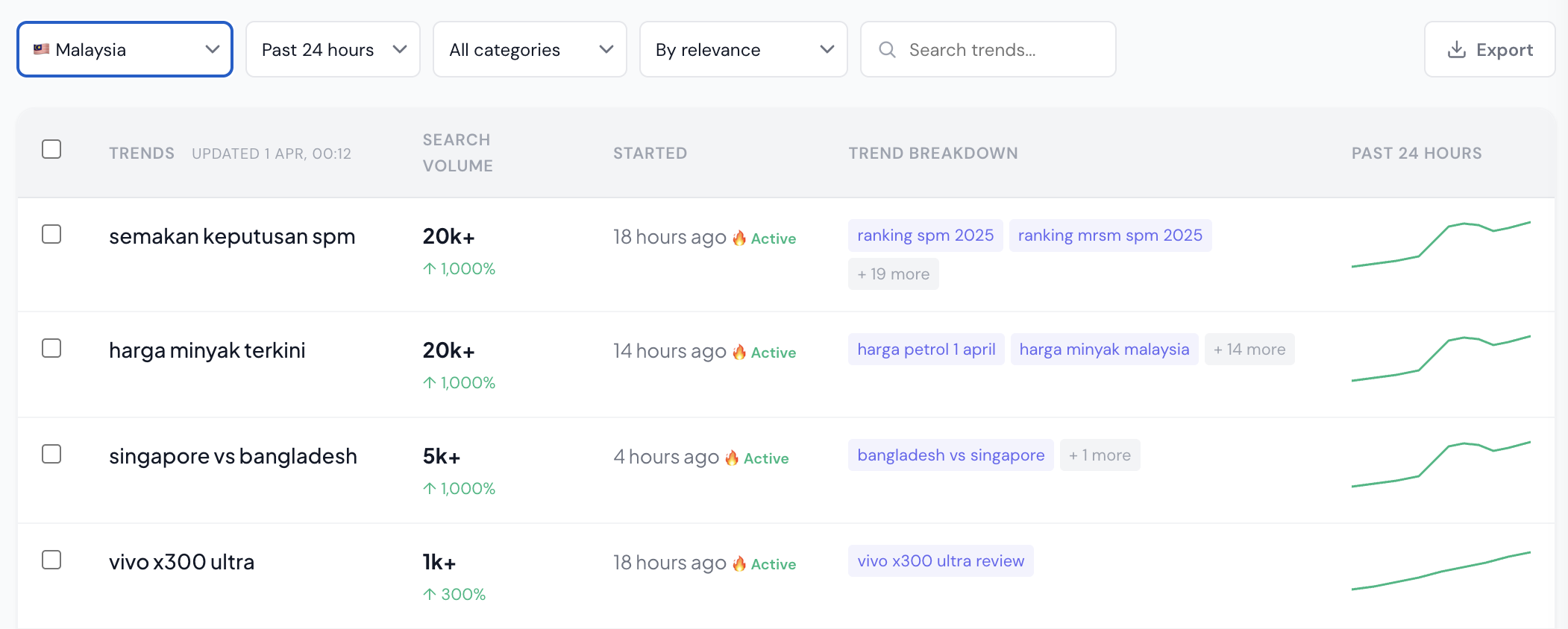 Trends table: sortable trending videos with velocity, views, and sparkline